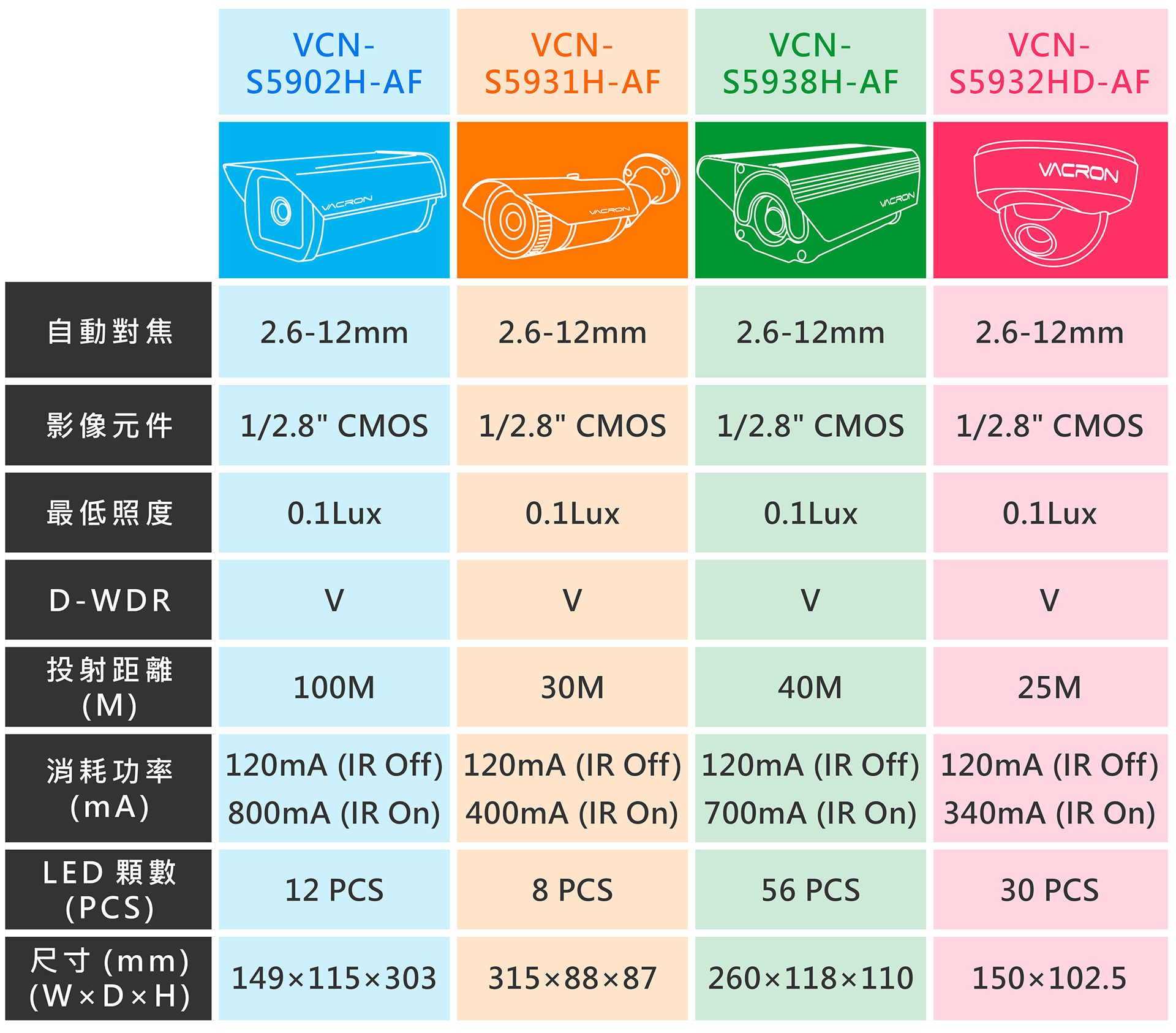 4.5倍電動zoom自動對焦－AHD紅外線攝影機 功能比較表