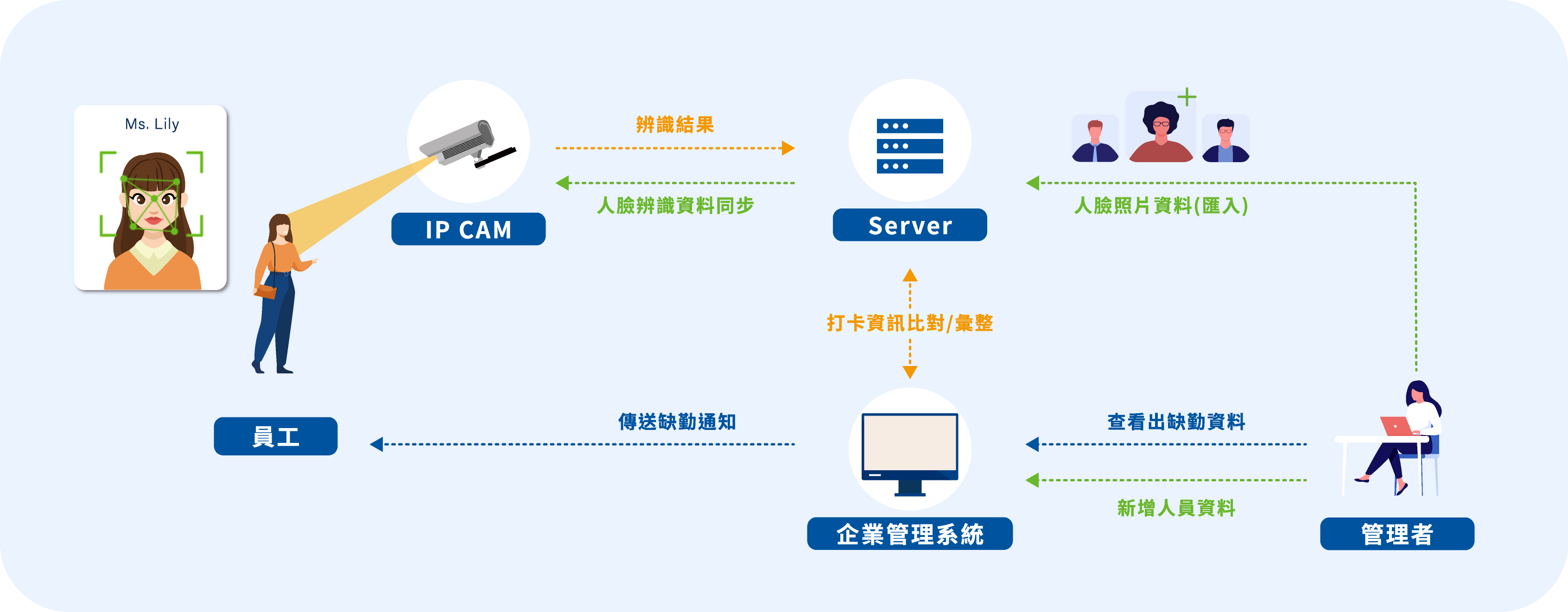 AI人臉辨識打卡系統