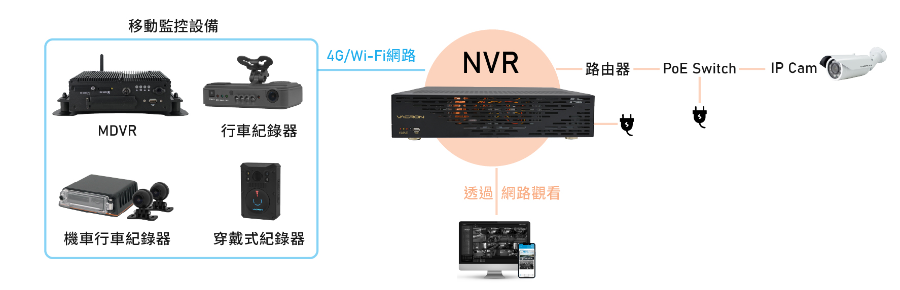 NVR建置架構