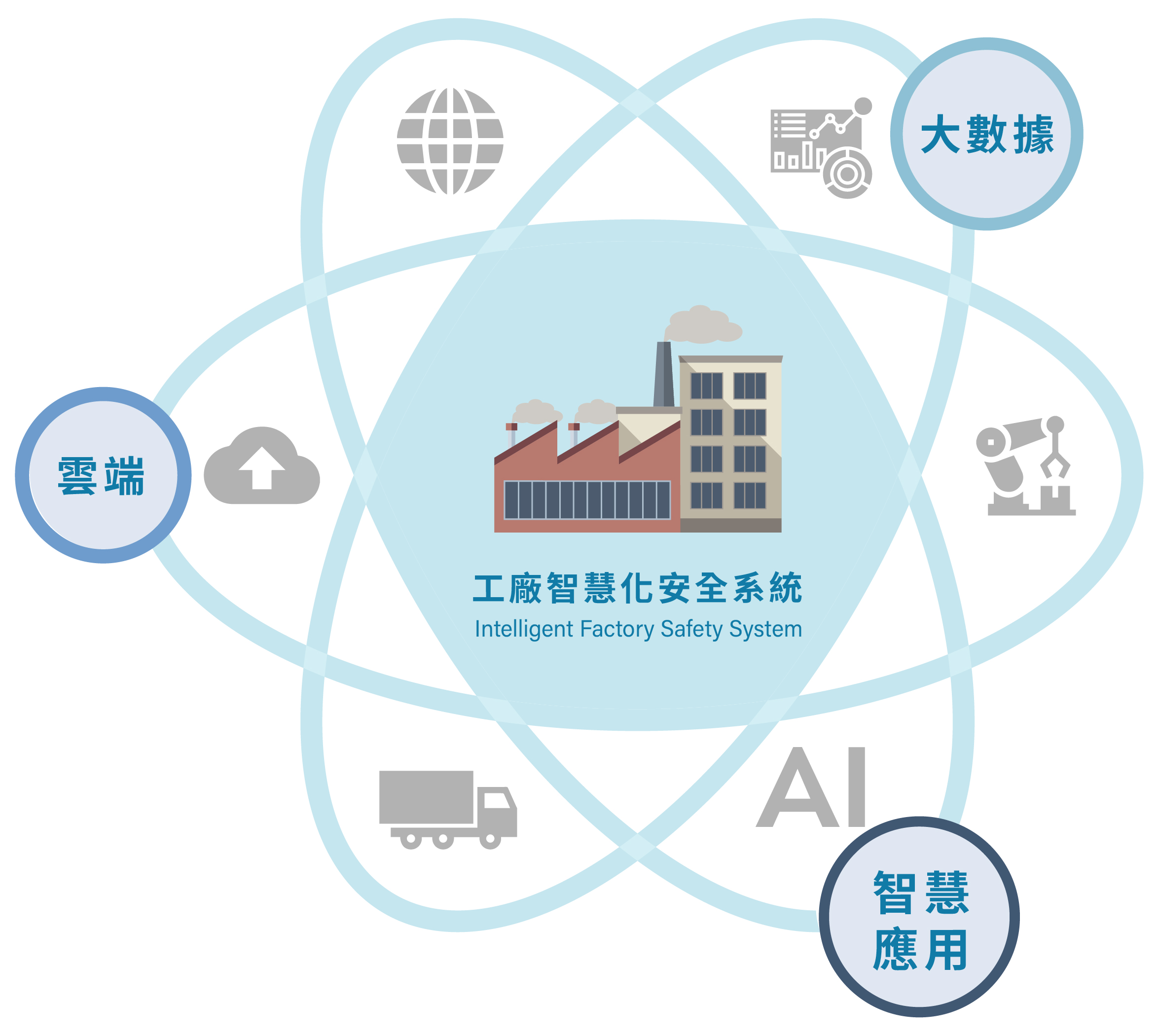 工廠智慧化安全管理系統