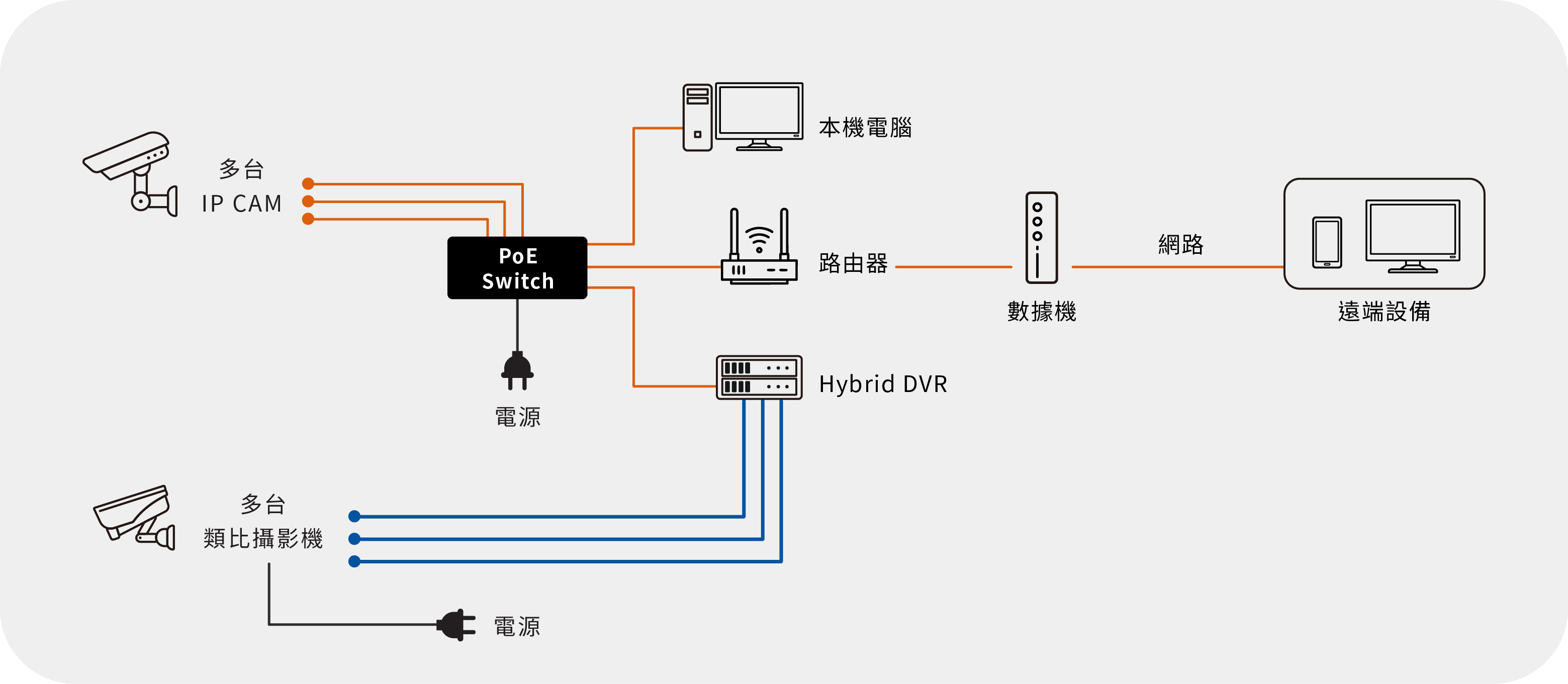 Hybrid DVR建置架構